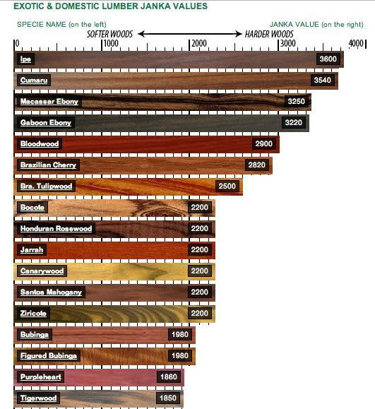 Wood Hardness Chart (Janka) - Woodworking - Power Tool Forum – Tools in